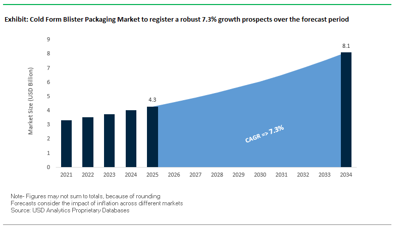 Cold Form Blister Packaging Market Size Outlook, 2021-2034